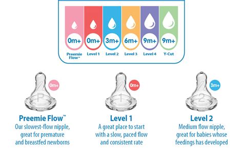 nipples for dr brown bottles|Dr. Browns Nipple Level Guide